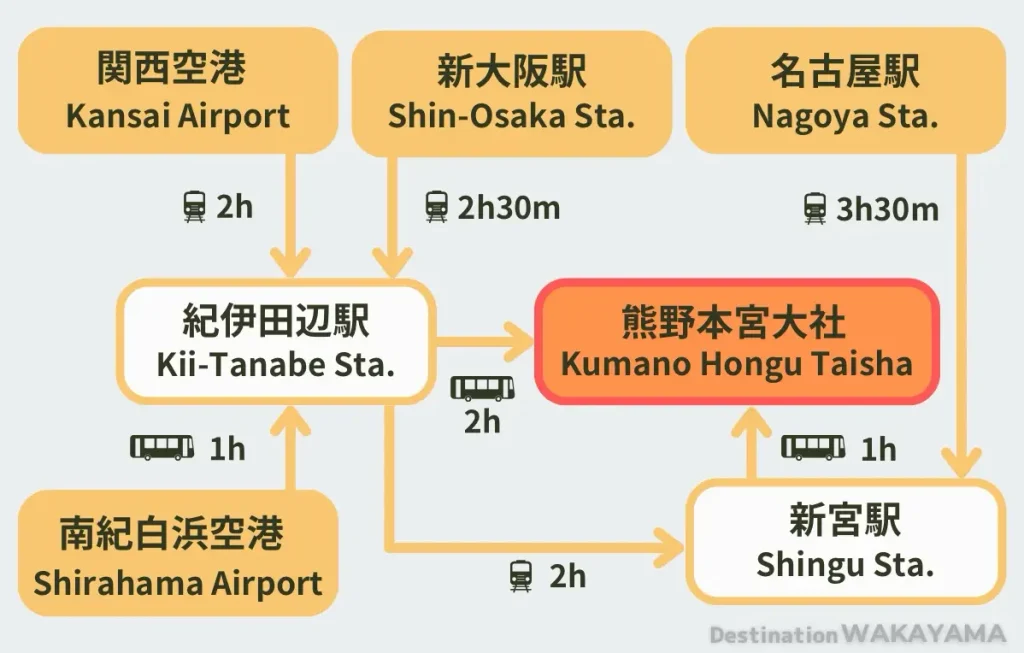 access to kumano hongu taisha from major city in japan