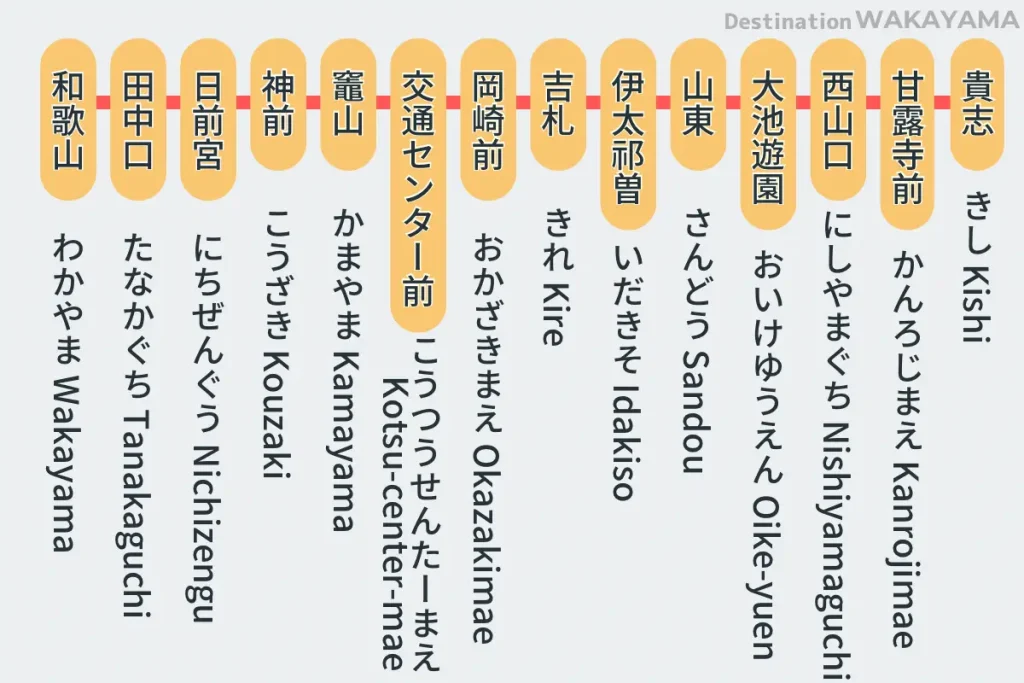 貴志川線各車站一覽
